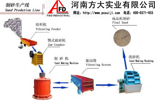 河卵石制砂生產設備