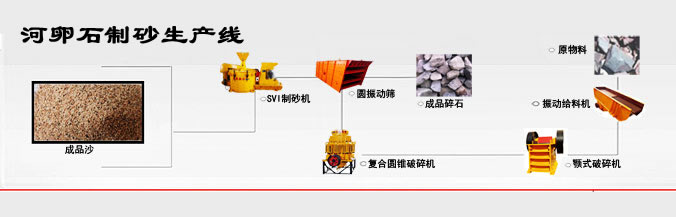河卵石制砂生產線